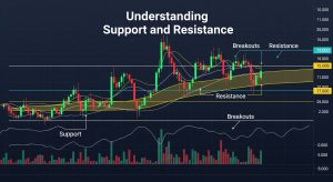 Support and Resistance